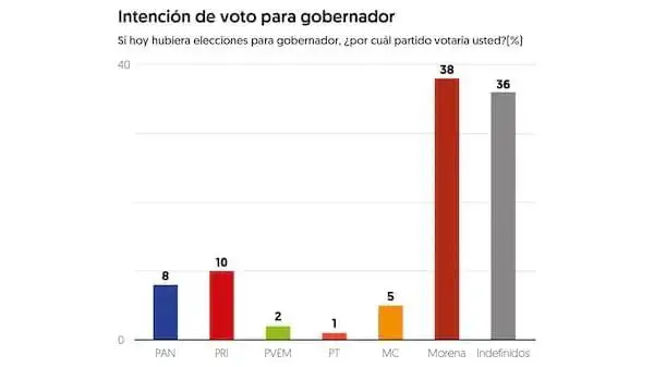Morena lidera preferencias electorales rumbo a la gubernatura de Sinaloa