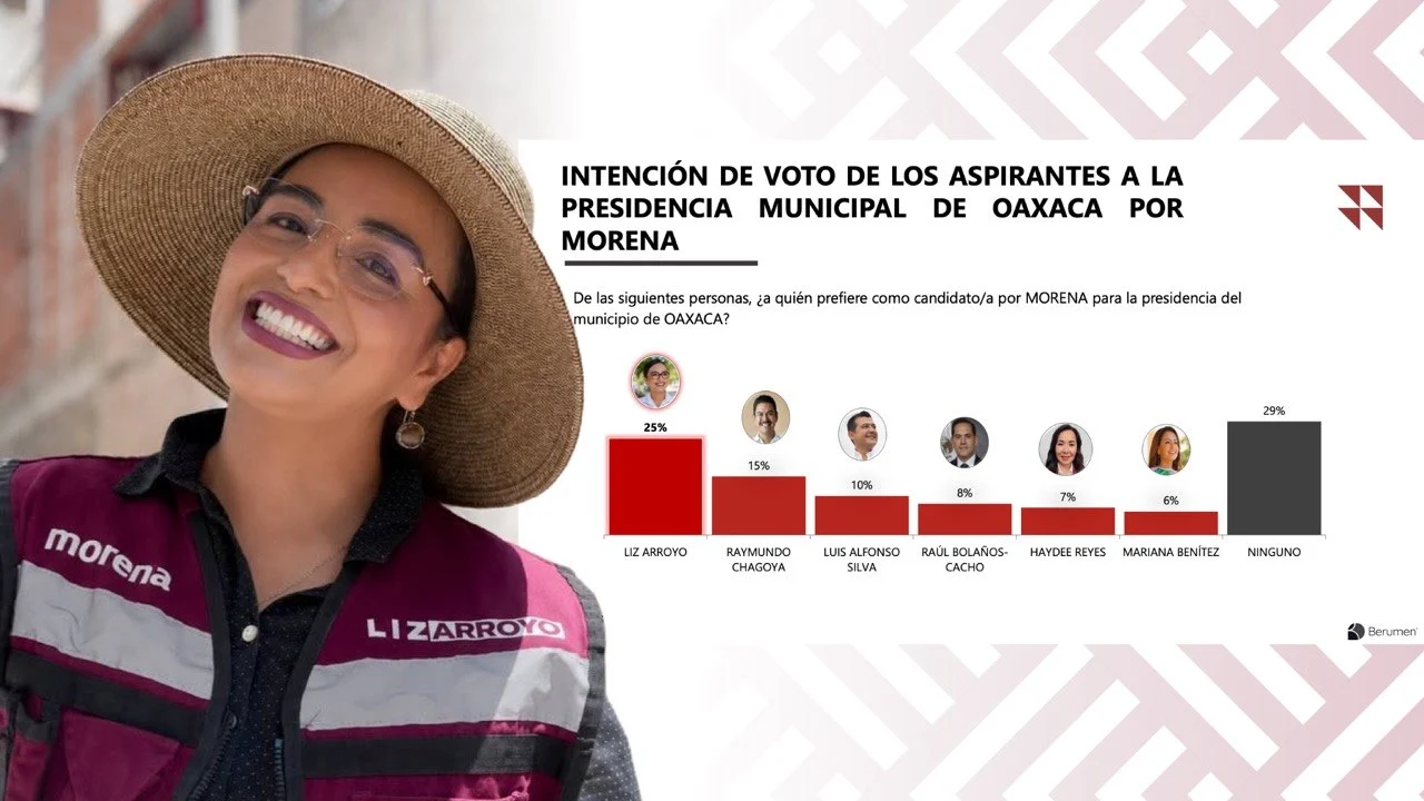 Lidera Liz Arroyo preferencias de Morena en la capital de Oaxaca